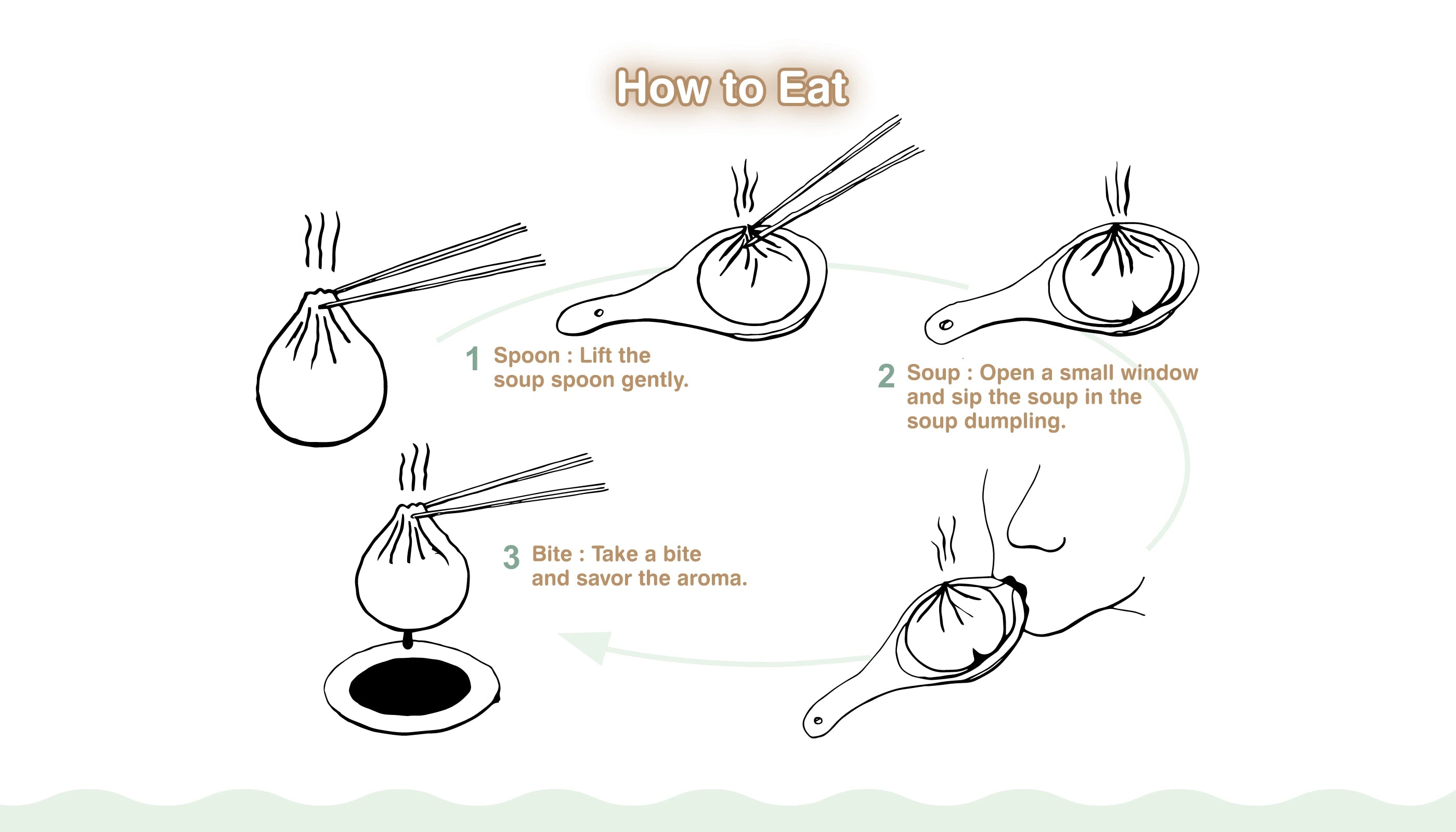 Infographic diagram illustrating the correct method to eat soup dumplings: 1. Lift gently. 2. Sip rich soup through a small window. 3. Savor the filling and aroma with dip.